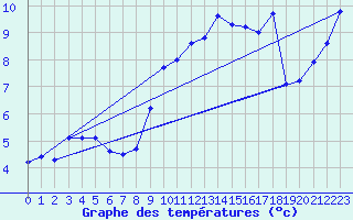 Courbe de tempratures pour Stuttgart / Schnarrenberg