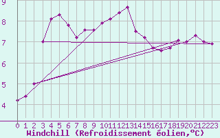 Courbe du refroidissement olien pour Plymouth (UK)