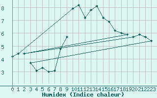 Courbe de l'humidex pour Milford Haven