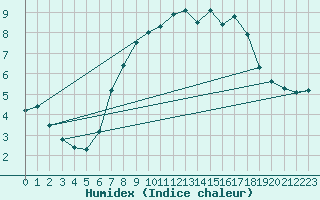 Courbe de l'humidex pour Braintree Andrewsfield