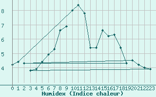 Courbe de l'humidex pour Valke-Maarja