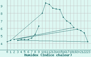 Courbe de l'humidex pour Koblenz Falckenstein