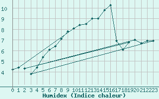 Courbe de l'humidex pour Cardinham