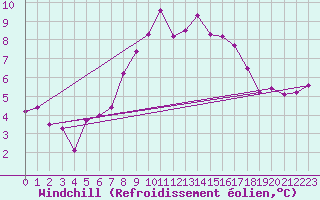 Courbe du refroidissement olien pour Vicosoprano