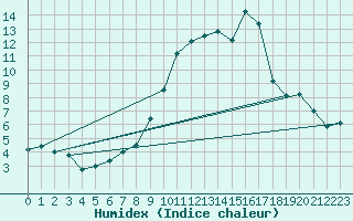 Courbe de l'humidex pour Viso del Marqus