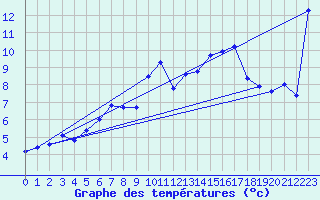 Courbe de tempratures pour Pernaja Orrengrund