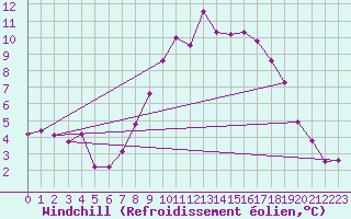 Courbe du refroidissement olien pour Tysofte