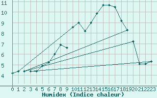 Courbe de l'humidex pour Drumalbin