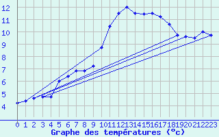 Courbe de tempratures pour Bellengreville (14)