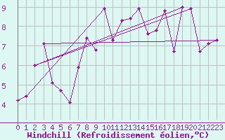 Courbe du refroidissement olien pour Chieming