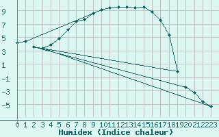 Courbe de l'humidex pour Svanberga