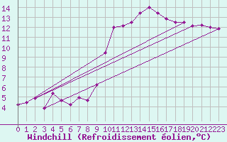 Courbe du refroidissement olien pour Bannalec (29)