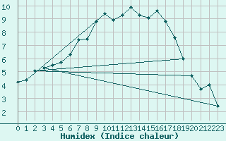 Courbe de l'humidex pour Marknesse Aws