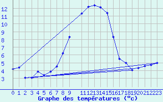 Courbe de tempratures pour Neuhaus A. R.