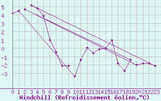 Courbe du refroidissement olien pour Saint-Yrieix-le-Djalat (19)