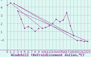 Courbe du refroidissement olien pour Nigula