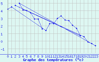 Courbe de tempratures pour Hemavan-Skorvfjallet