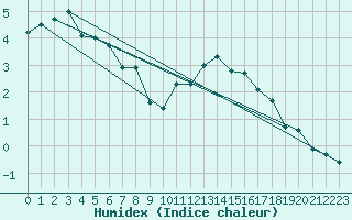 Courbe de l'humidex pour Hemavan-Skorvfjallet