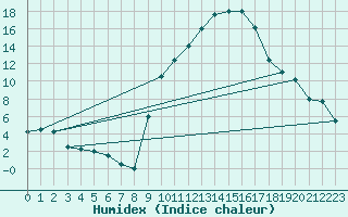 Courbe de l'humidex pour Hinojosa Del Duque