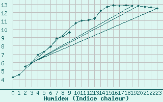 Courbe de l'humidex pour Gardelegen