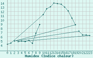 Courbe de l'humidex pour Wattisham