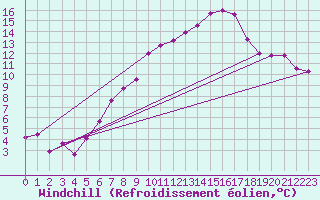 Courbe du refroidissement olien pour Usti Nad Labem