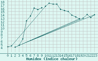 Courbe de l'humidex pour Dividalen II