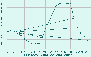 Courbe de l'humidex pour Quimperl (29)