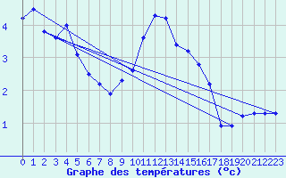 Courbe de tempratures pour Saint-Vran (05)