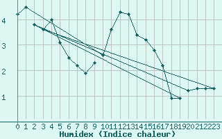 Courbe de l'humidex pour Saint-Vran (05)