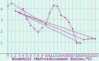 Courbe du refroidissement olien pour Saint-Vran (05)
