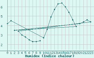 Courbe de l'humidex pour Lige Bierset (Be)