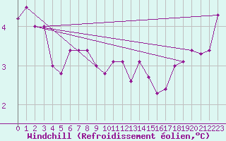 Courbe du refroidissement olien pour Saint-Brieuc (22)