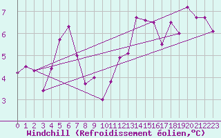 Courbe du refroidissement olien pour Sermange-Erzange (57)