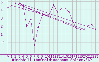 Courbe du refroidissement olien pour Dieppe (76)