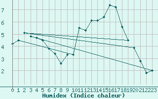 Courbe de l'humidex pour Valleroy (54)