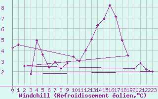 Courbe du refroidissement olien pour Cazaux (33)