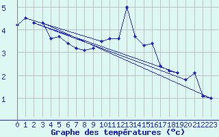 Courbe de tempratures pour Leuchars