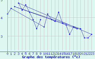 Courbe de tempratures pour Somna-Kvaloyfjellet