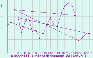Courbe du refroidissement olien pour Ouessant (29)