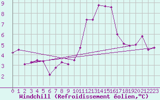 Courbe du refroidissement olien pour Dunkeswell Aerodrome