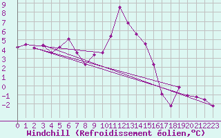 Courbe du refroidissement olien pour Werl