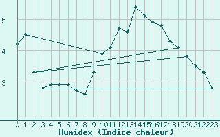 Courbe de l'humidex pour Rochegude (26)