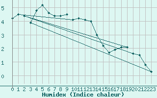 Courbe de l'humidex pour Chasseral (Sw)