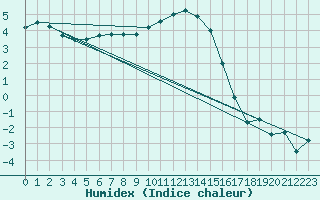 Courbe de l'humidex pour La Brvine (Sw)