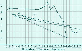 Courbe de l'humidex pour Giessen