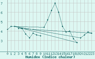 Courbe de l'humidex pour Rhyl