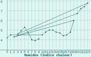 Courbe de l'humidex pour Belm