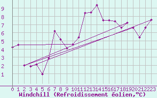 Courbe du refroidissement olien pour Ambrieu (01)