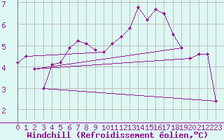 Courbe du refroidissement olien pour Saint-Romain-de-Colbosc (76)